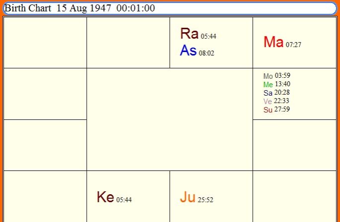 foundation horoscope of india